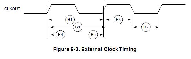 XPC860SRZP66D4 External Clock Timing