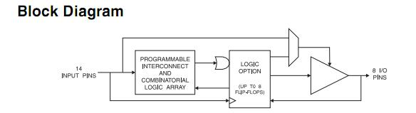 ATF20V8B-15PC block diagram