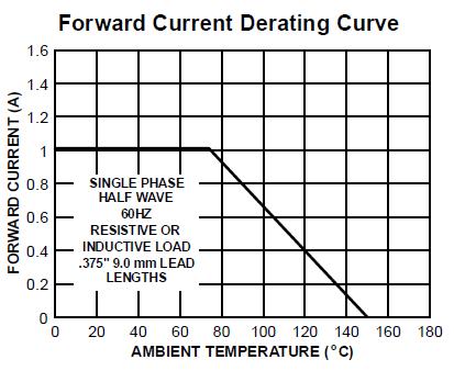 1N4007 Forward Current Derating Curve