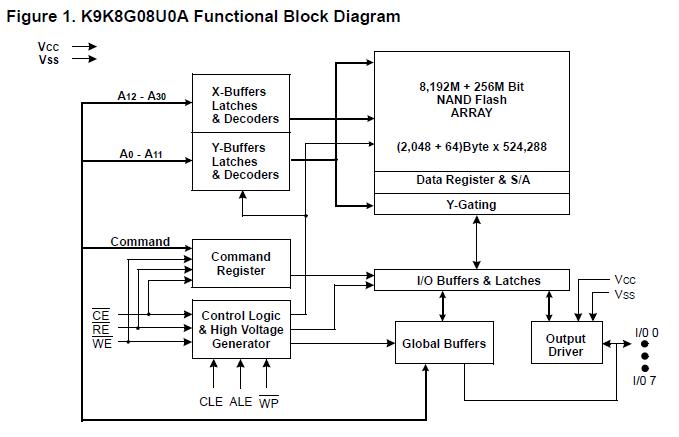 K9WAG08U1A-PIB0 block diagram