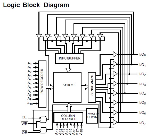 CY7C1049DV33-10ZSXI logic block diagram