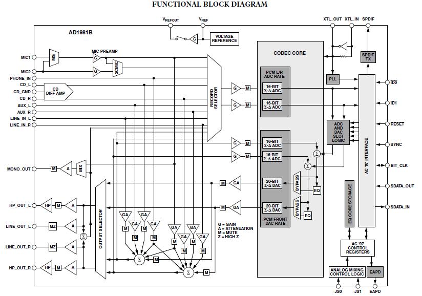 AD1981BBSTZ functional block diagram