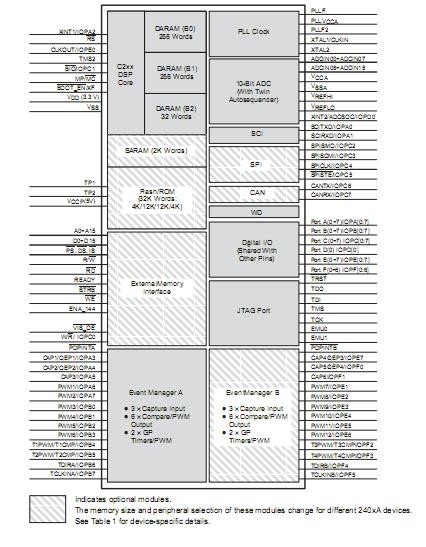  TMS320LF2407APGEA diagram block