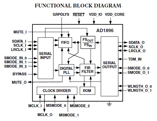 AD1896A functional block diagram