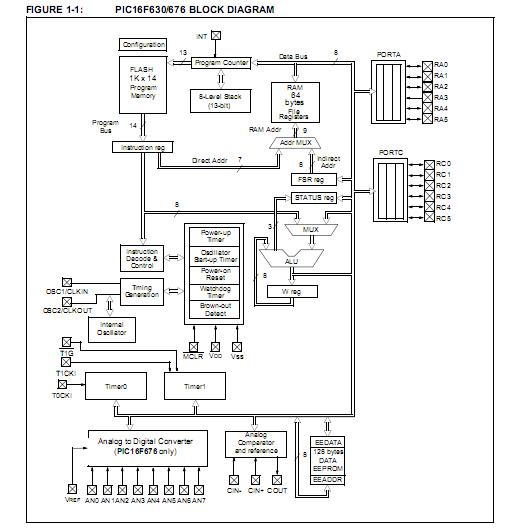 PIC16F630-I/P block diagram