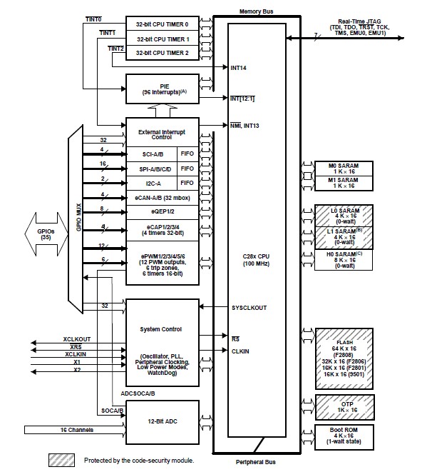 TMS320F2806PZA Functional circuit