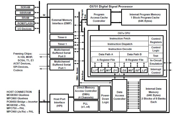 TMS320C6701GJC16719V block diagram