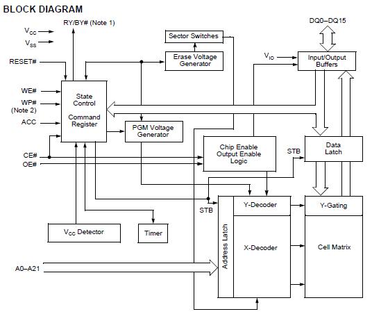 AM29LV640DU90R block diagram