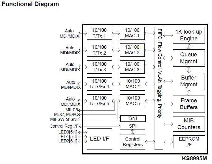 KSZ8995MA functional diagram