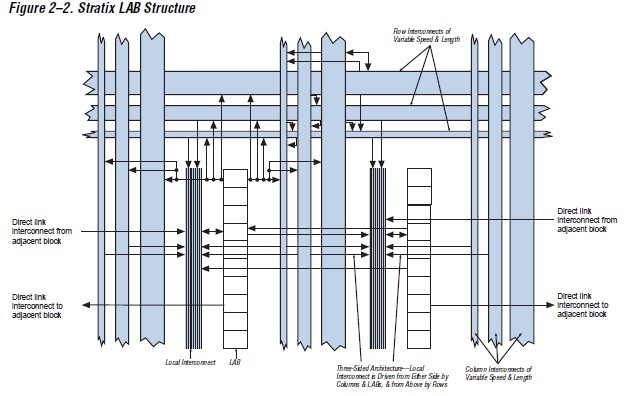 EP1S40F780C5 Stratix LAB Structure