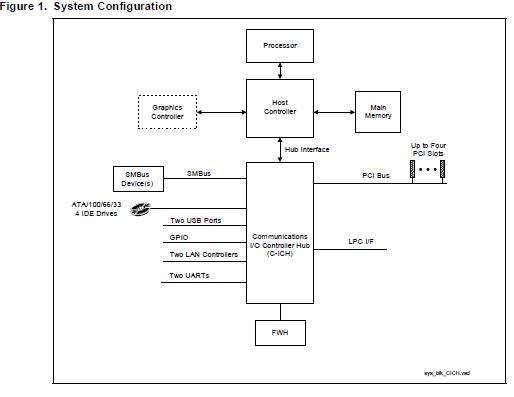 FW82801BA SL5WK System Configuration