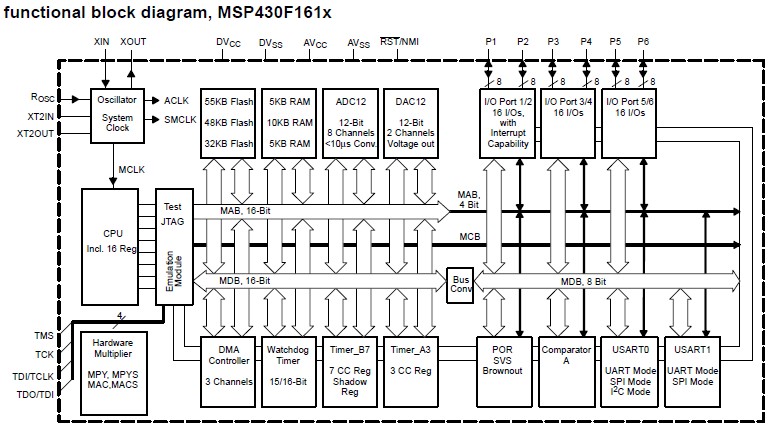 MSP430F1611IPM functional block diagram