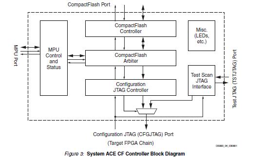 XCCACE-TQG144I System ACE CF Controller Block Diagram