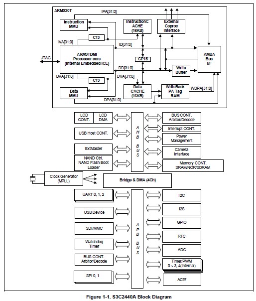 S3C2440A40-YQ80 block diagram