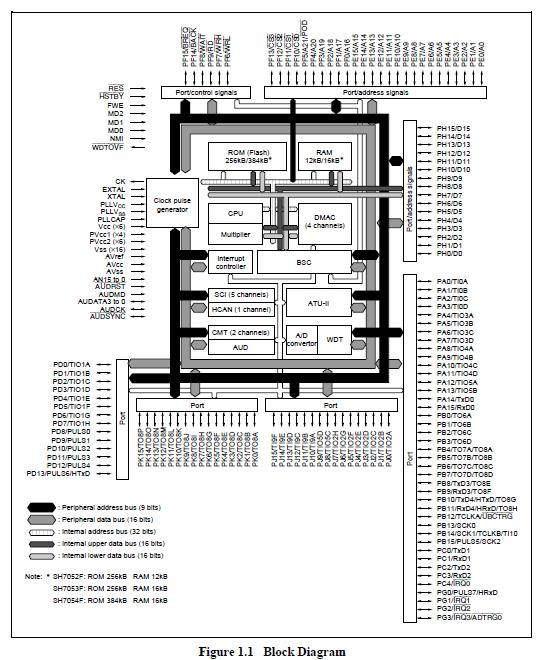 HD64F7052FJ40 block diagram