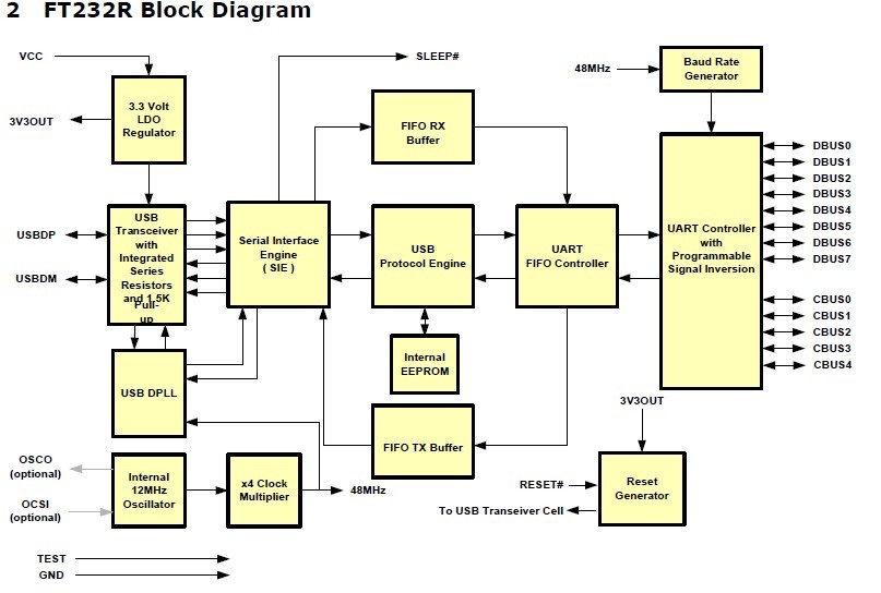 FT232RL Block Diagram