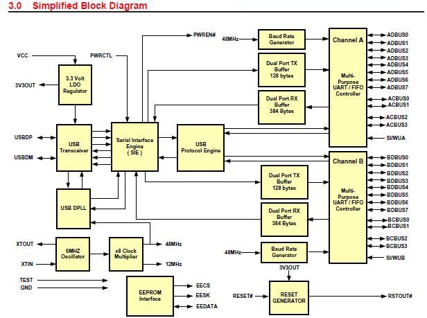 FT2232D simplified block diagram