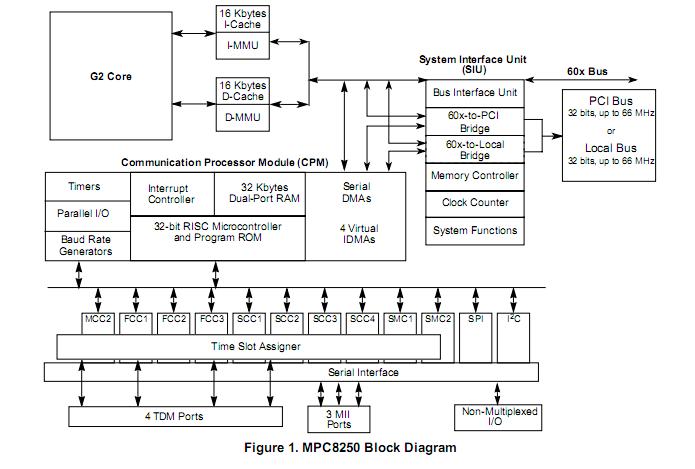 MPC8250AVRIHBB block diagram