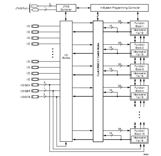 XC95288-15HQ208I block diagram