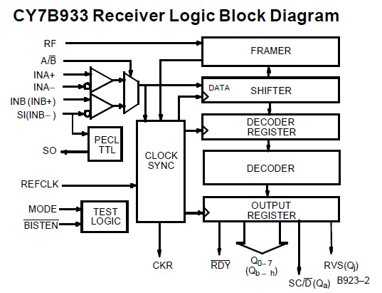 CY7B933 Receiver Logic Block Diagram