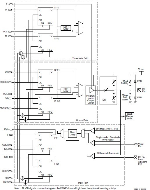 XC3S200-4FTG25 Simplified IOB Diagram