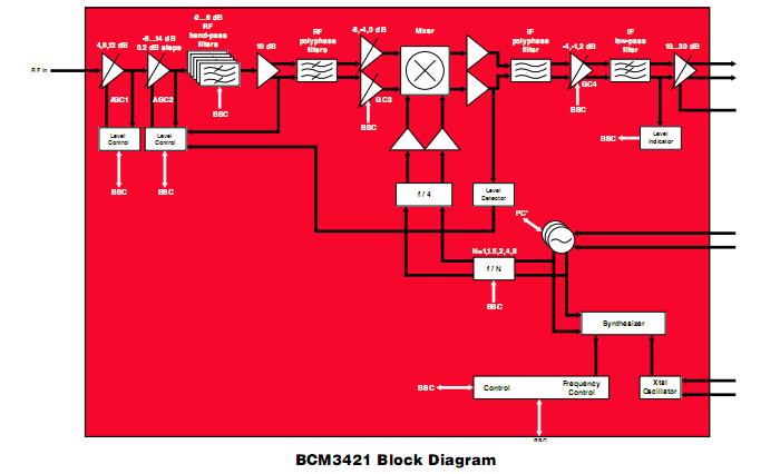 BCM3421KML block diagram