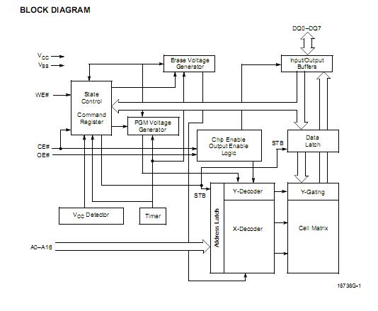 AM29F010-55PC block diagram