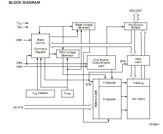 AM29F010-120PC block diagram