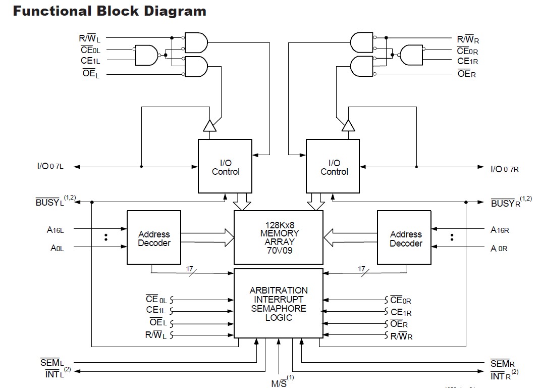 IDT70V09L20PFI Functional Block Diagram