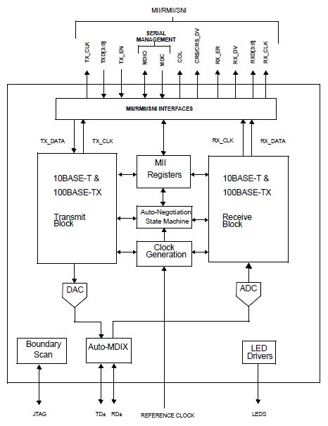 DP83848IVV block diagram