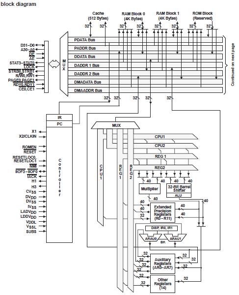SMJ320C40GFM50 block diagram