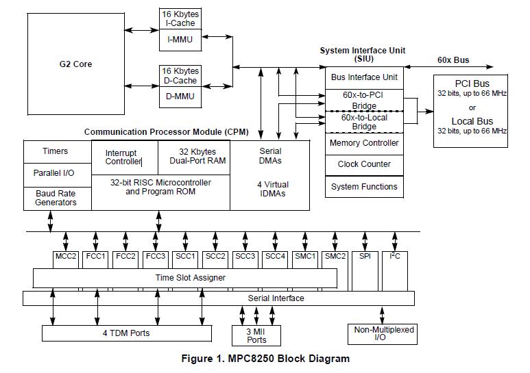 MPC8250AZUPIBC block diagram
