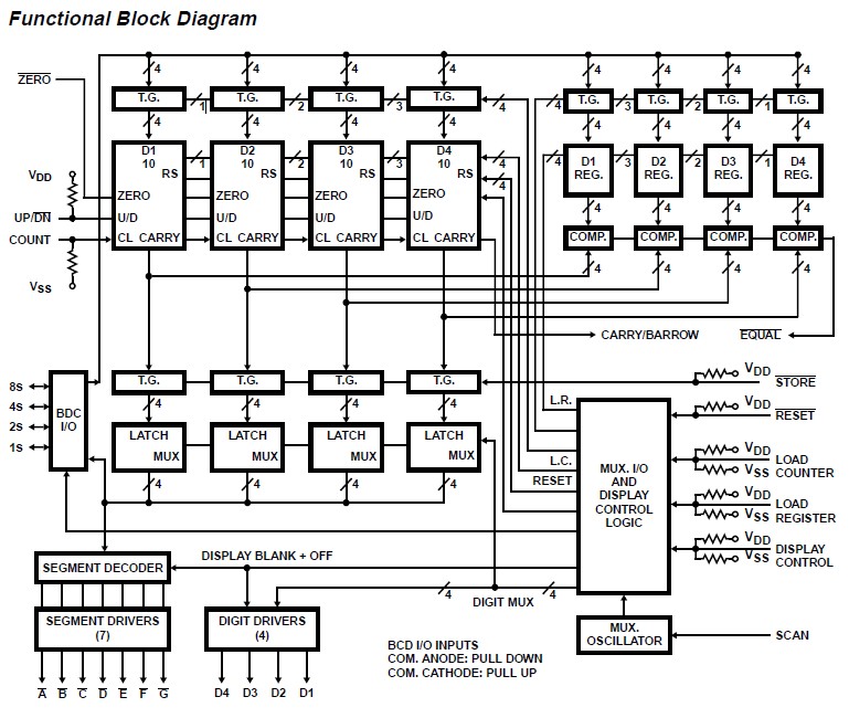 ICM7217AIPI Functional Block Diagram