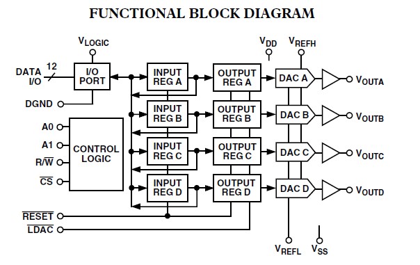 DAC8413FPZ functional block diagram