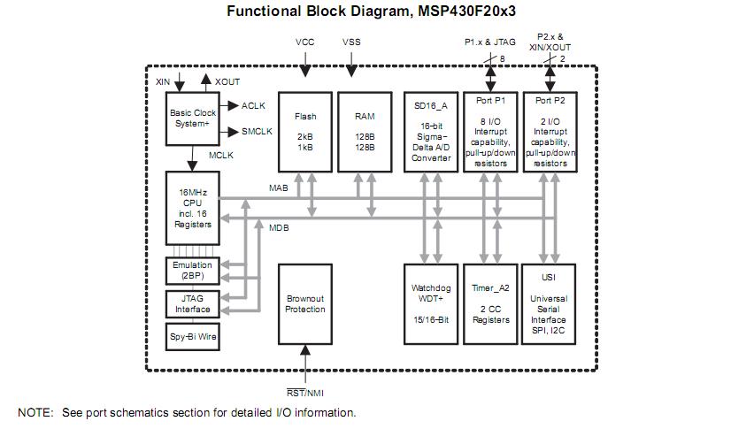 MSP430F2003TPW block diagram