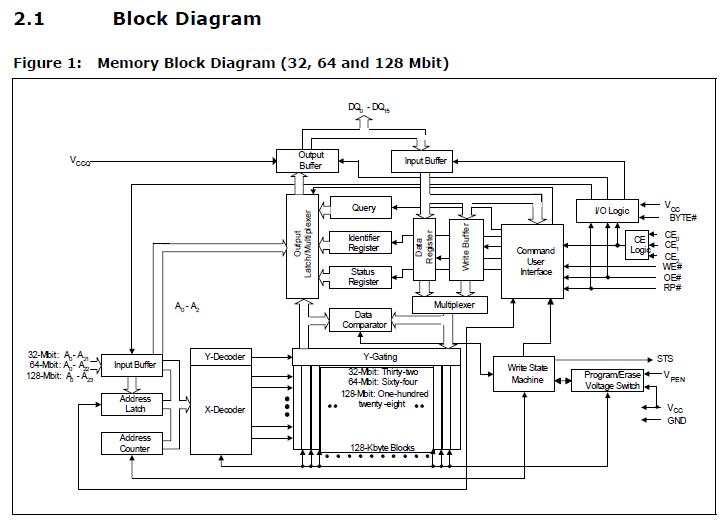 JS28F640J3F75A block diagram