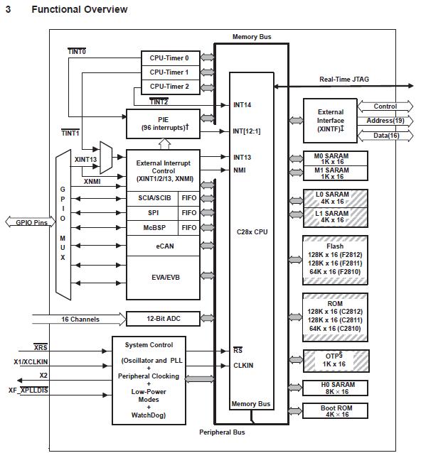 TMS320F2811PBKA functional block diagram