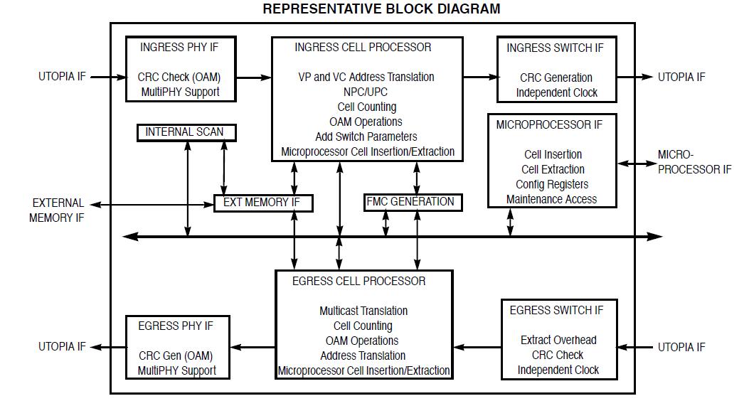 representative block diagram MC92501GC