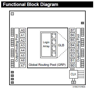 ISPLSI1016EA-125LJ functional block diagram