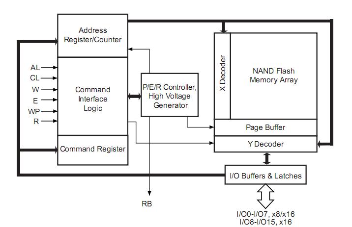 NAND256W3A2BN6E block diagram