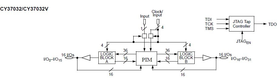 CY37032P44-125AXC Logic block diagram
