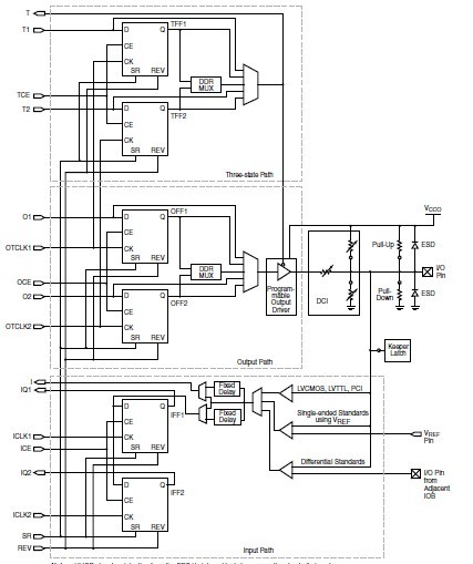 XC3S1000-4FGG320I block diagram