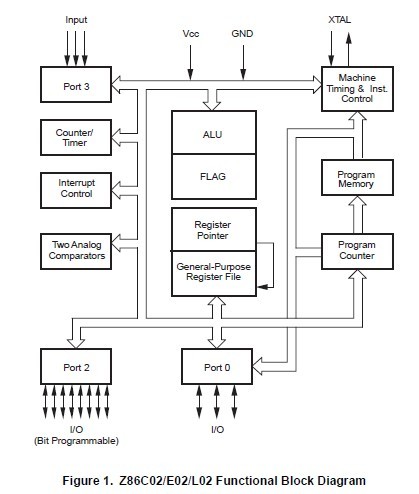 Z86E0208PSC Functional Block Diagram