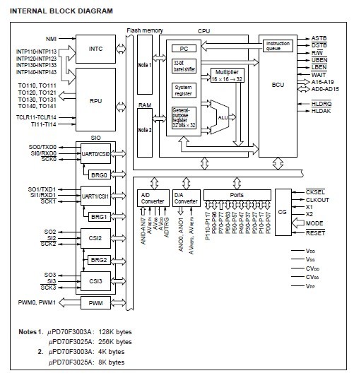 UPD70F3025AGC-33-8EU INTERNAL BLOCK DIAGRAM