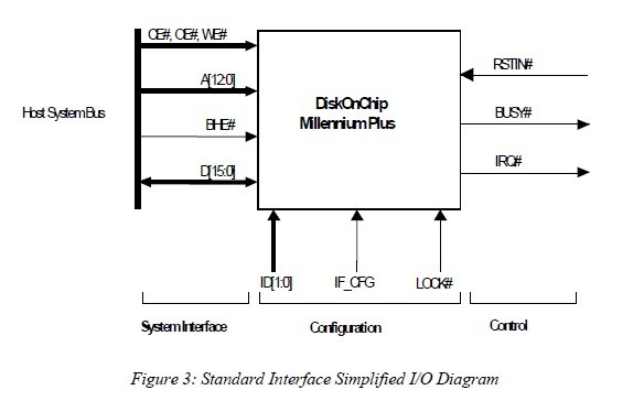 MD-2811-D32-V3 Standard Interface Simplified I/O Diagram