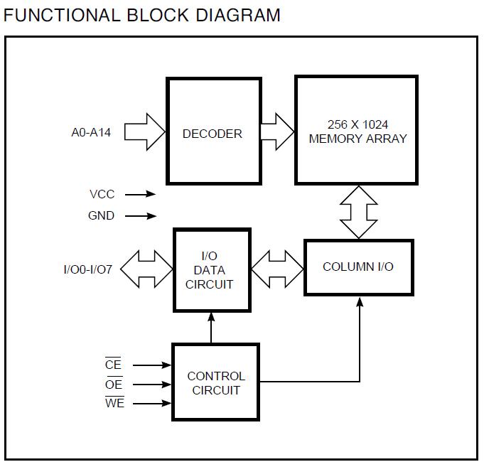 IS61LV256-12JI functional block diagram