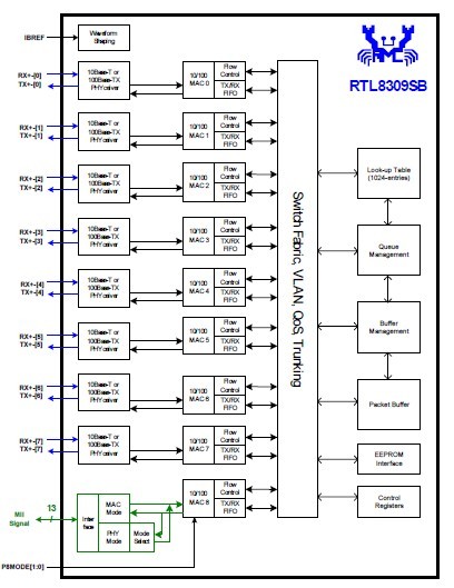 RTL8309SC block diagram