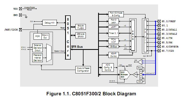 C8051F300-GMR block diagram