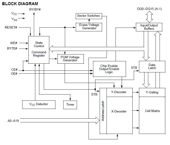 AM29LV160DB-90EI block diagram