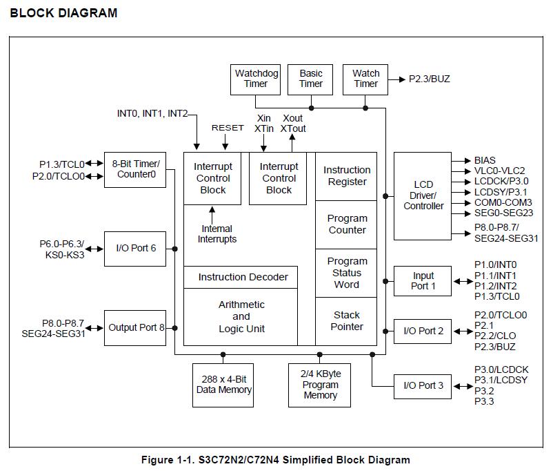 S3P72N4XZZ-COC4-4PXRZB block diagram
